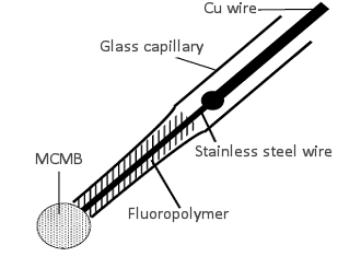 Fig. 18-2 Schematic diagram of carbon sphere electrode