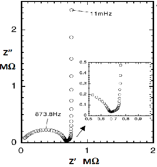 Fig. 18-3 Nyquist plot of lithium ion intercalation on micro carbon sphere electrode.