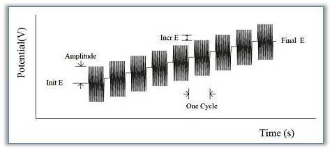 Fig. 19-1 Impedance-Potential waveform.