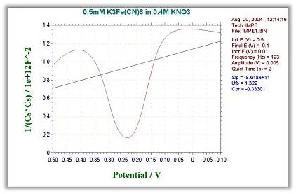 Fig. 19-2 Mott-schottky plot.