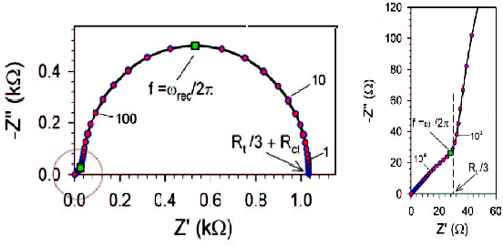 Fig. 19-4 Nyquist diagram for Rct >> Rt, titanium oxide anode