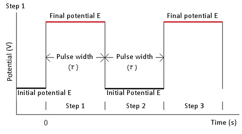 Fig. 5-2 Potential waveform of chronocoulometry