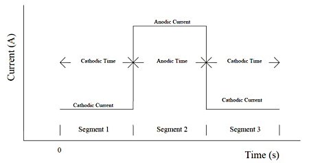 Fig. 20-1 Current waveform of chronopotentiometry.