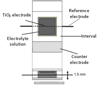  Fig. 20-1 Schematic diagram of three electrodes DSSC.