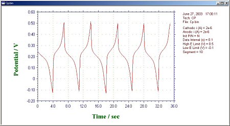 Fig. 20-2 Potential-time plot.