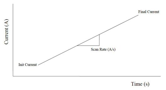 Fig. 21-1 Current waveform of chronopotentiometry with current ramp method.