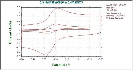 Fig. 22-2 All sweep segement plot.