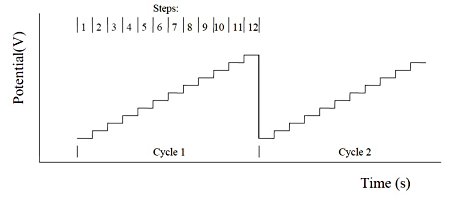 Fig. 23-1 STEP potential waveform.