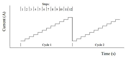 Fig. 23-2 ISTEP current waveform.