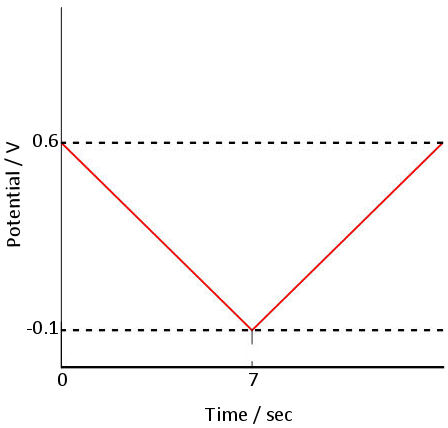 Fig. 2-3-1 Time change of sweep potential.