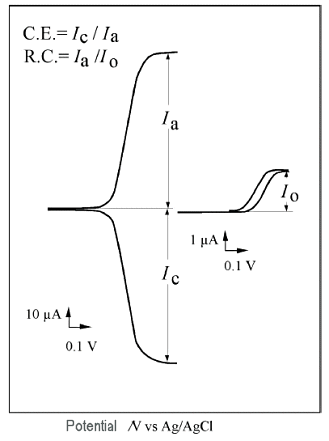 Fig. 4-1 Cyclic voltammetry of IDA electrode. Fig. 4-1 Cyclic voltammetry of IDA electrode.