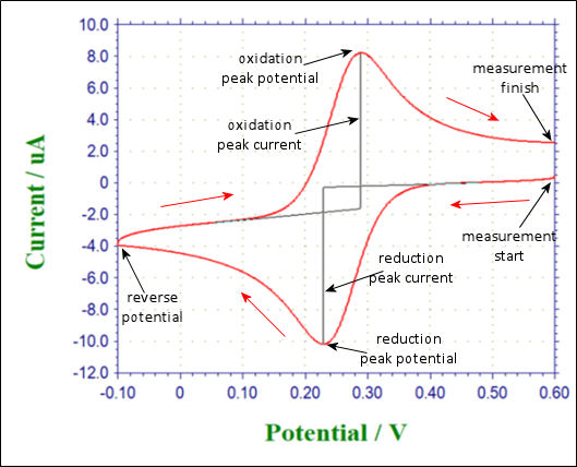 Fig. 2-3-2 Cyclic voltammetry.