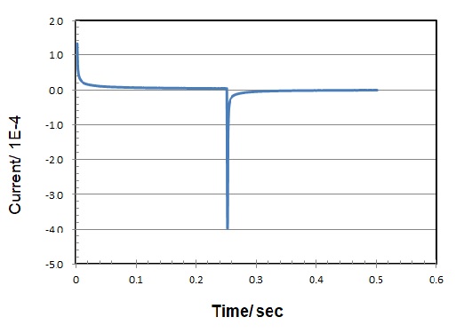 Fig. 5-3 Chronoamperogram (current vs. time response)