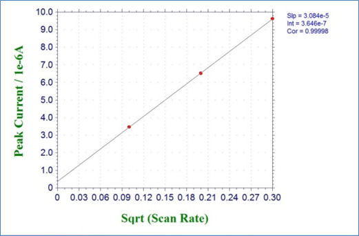 Cyclic voltammetry