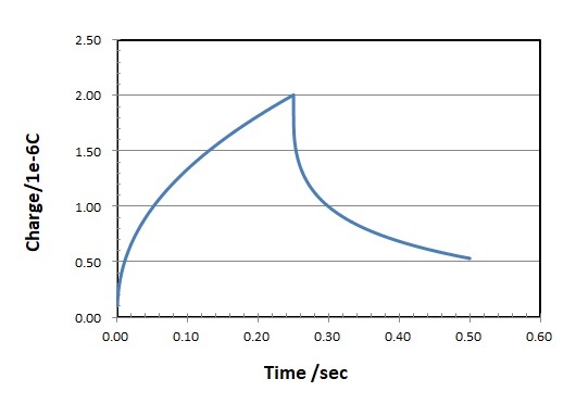 Fig. 5-4 Chronocoulogram (charge vs. time response)