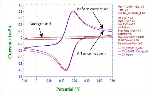 Fig. 4-5-1 Cyclic voltammogram before correction (red line), background (brown line) and after correction (blue line)