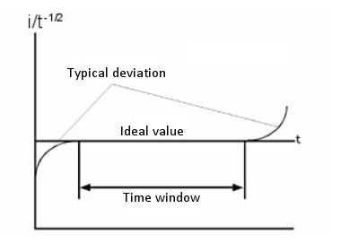 Fig. 5-5 Schematic representation of the time window in the electrochemical system under planar diffusion conditions.