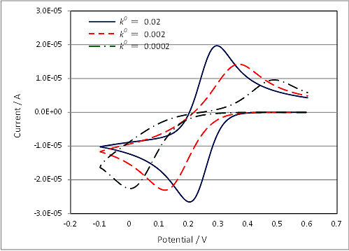 Fig. 4-6-1 Cyclic voltammograms of varying reaction rate.