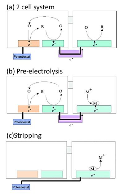 Fig. 6-1 Principle of conversion stripping method.