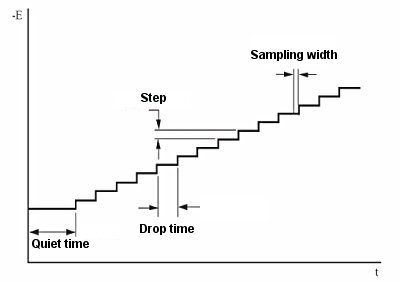 Fig. 6-1 SCV potential waveform.