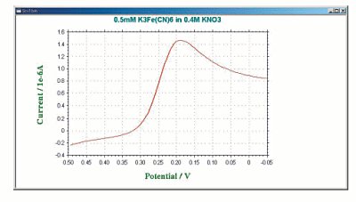 Fig. 6-2 Typical SCV current response.