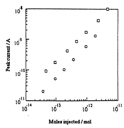 Fig. 7-15 Calibration curve of dopamine obtained by combination of normal size and microbore column and IDA electrode detector. Fig. 7-15 Calibration curve of dopamine obtained by combination of normal size and microbore column and IDA electrode detector.