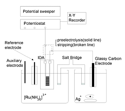 Fig. 7-1 Cell configuration for the conversion stripping method. Fig. 7-1 Cell configuration for the conversion stripping method.