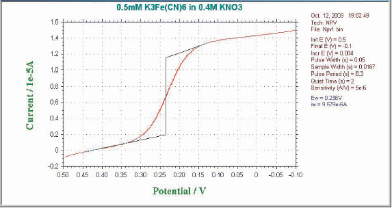 Fig. 7-2 Typical current response of NPV/P.