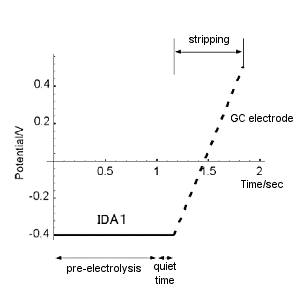 Fig. 7-2 Potential application diagram for the conversion stripping method. Fig. 7-2 Potential application diagram for the conversion stripping method.