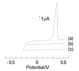 Fig. 7-3 Conversion stripping voltammograms of ruthenium hexamine.
