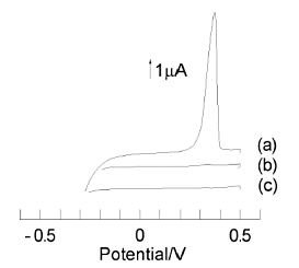 Fig. 7-3 Conversion stripping voltammograms of ruthenium hexamine. Fig. 7-3 Conversion stripping voltammograms of ruthenium hexamine.