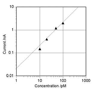 Fig. 7-5 Calibration curve.