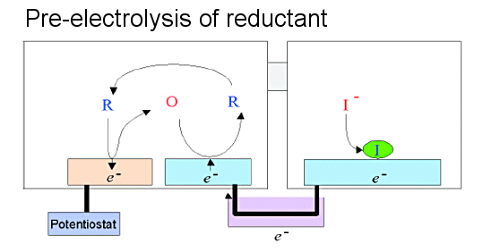 Fig. 7-6 Pre-electrolysis mechanism for a reversible redox substance dissolved in a reduced state. The oxidation and reduction reactions at each electrode are opposite when the substance is dissolved in an oxidized state. The direction of the current flowing between the IDA electrode and the macroelectrode is also opposite. The deposited substance is an anion.