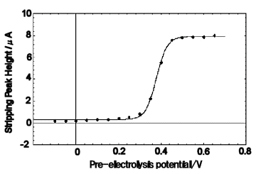 Fig. 7-8 Relationship between pre-electrolysis potential and stripping peak. Fig. 7-8 Relationship between pre-electrolysis potential and stripping peak.