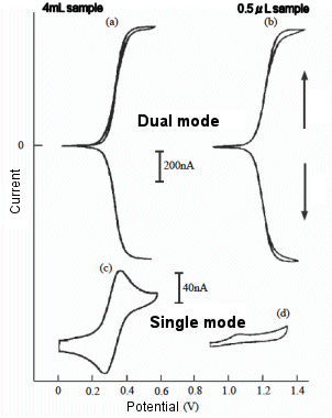Fig. 7-9 Voltamogram of a micro volume sample on IDA electrode. Fig. 7-9 Voltamogram of a micro volume sample on IDA electrode.