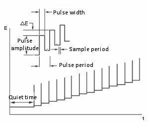 Fig. 8-1 Potential waveform of DPV.
