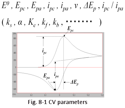Fig. 8-1 CV parameters.