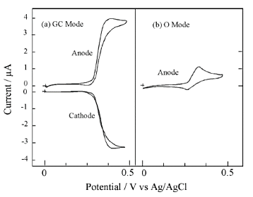 Fig. 7-10 CV of dopamine on an IDA electrode. Fig. 7-10 CV of dopamine on an IDA electrode.