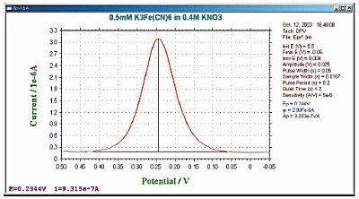 Fig. 8-2 Typical current response of DPV.