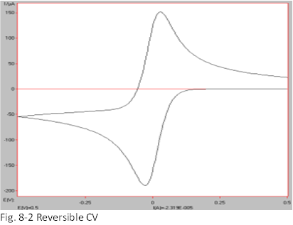Fig. 8-2 Reversible CV.
