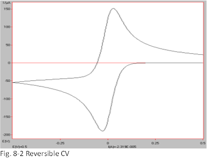 Fig. 8-2 Reversible CV. Fig. 8-2 Reversible CV.