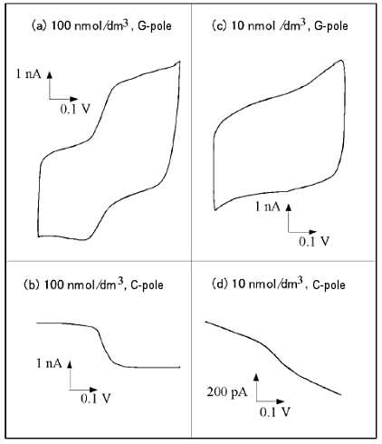 Fig. 7-11 Voltammogram of low concentrations dopamine. Fig. 7-11 Voltammogram of low concentrations dopamine.