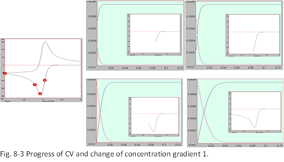Fig. 8-3 Progress of CV and change of concentration gradient 1. Fig. 8-3 Progress of CV and change of concentration gradient 1.