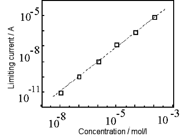 Fig. 7-12 Concentration dependence of dopamine limiting current. Fig. 7-12 Concentration dependence of dopamine limiting current.