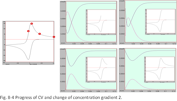 Fig. 8-3 Progress of CV and change of concentration gradient 2. Fig. 8-3 Progress of CV and change of concentration gradient 2.
