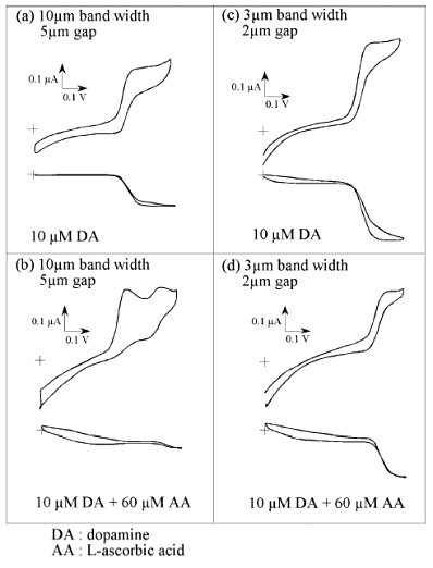 Fig. 7-13 CV of dopamine and L-ascorbic acid.