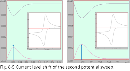 Fig. 8-2 Reversible CV.