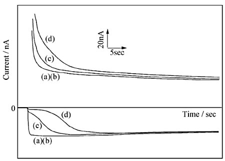 Fig. 7-14 Dopamine selectivity in an IDA electrodes modified with affion/polyester ionomer bilayer membranes. Fig. 7-14 Dopamine selectivity in an IDA electrodes modified with affion/polyester ionomer bilayer membranes.