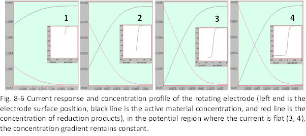 Fig. 8-3 Progress of CV and change of concentration gradient 1.