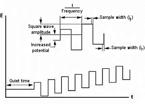 Fig. 9-1 Potential waveform of OSVW.